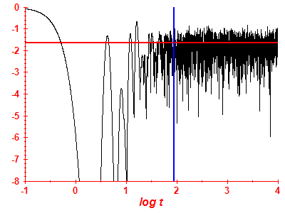 Survival probability log